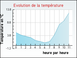 Evolution de la temp�rature de la ville de Saint-Jean-d'Aulps